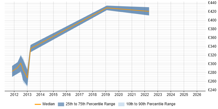Contractor daily rate distribution trend for jobs in Lincolnshire citing CheckPoint