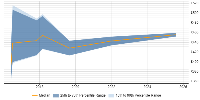 Contractor daily rate distribution trend for jobs in Lincolnshire citing CI/CD