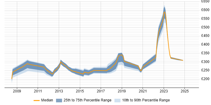 Contractor daily rate distribution trend for jobs in Lincolnshire citing Cisco