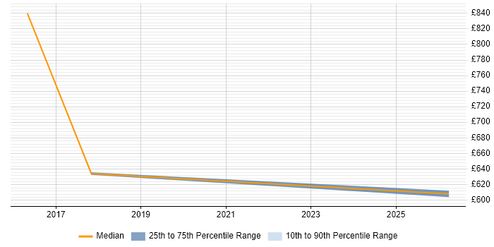 Contractor daily rate distribution trend for Cloud Architect job vacancies in Lincolnshire