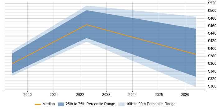 Contractor daily rate distribution trend for Cloud Engineer job vacancies in Lincolnshire