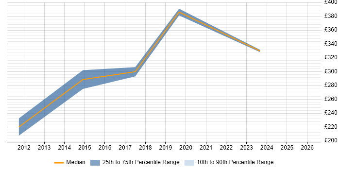 Contractor daily rate distribution trend for jobs in Lincolnshire citing CMS