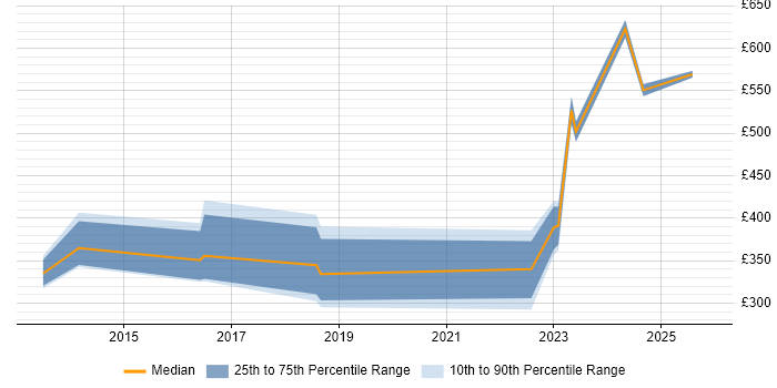 Contractor daily rate distribution trend for jobs in Lincolnshire citing Computer Science