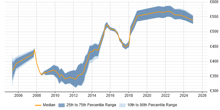 Contractor daily rate distribution trend for Consultant job vacancies in Lincolnshire