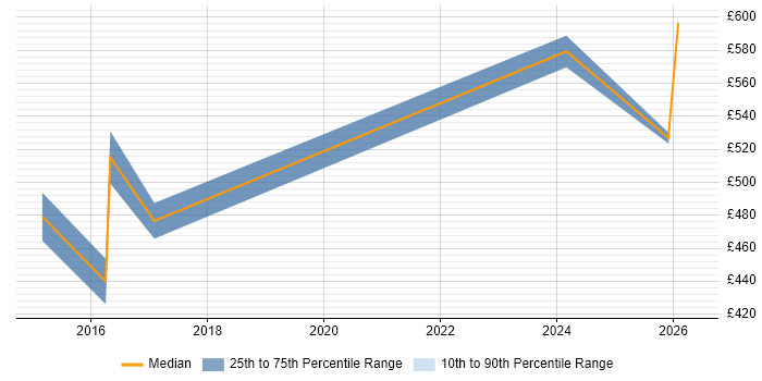 Contractor daily rate distribution trend for jobs in Lincolnshire citing Continuous Improvement