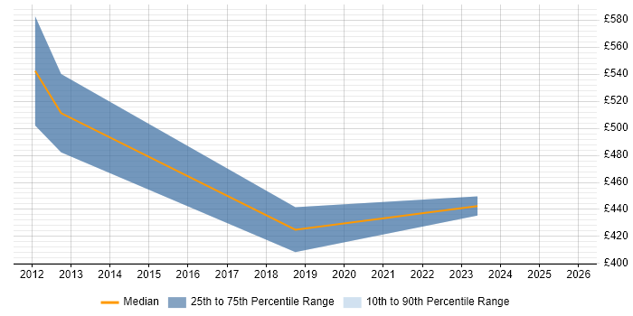 Contractor daily rate distribution trend for jobs in Lincolnshire citing Contract Management