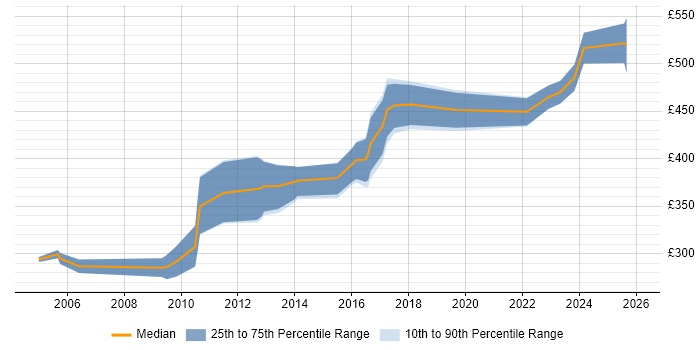 Contractor daily rate distribution trend for jobs in Lincolnshire citing CRM