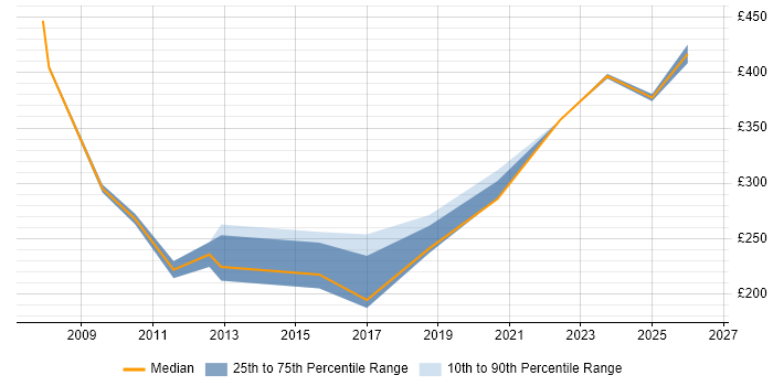 Contractor daily rate distribution trend for Data Analyst job vacancies in Lincolnshire