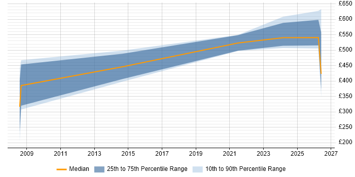 Contractor daily rate distribution trend for Data Architect job vacancies in Lincolnshire