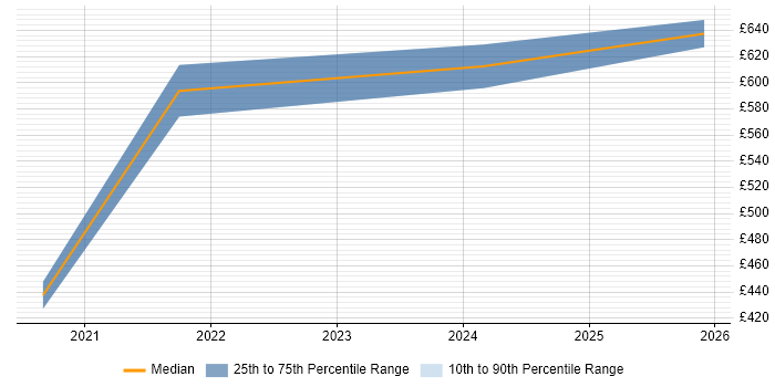 Contractor daily rate distribution trend for jobs in Lincolnshire citing Data Architecture