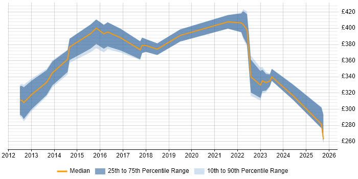 Contractor daily rate distribution trend for jobs in Lincolnshire citing Data Centre