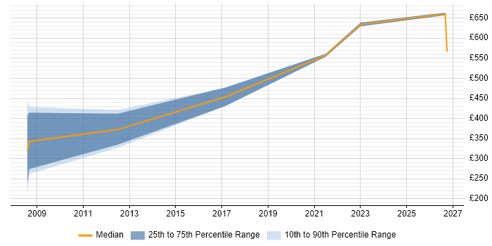 Contractor daily rate distribution trend for jobs in Lincolnshire citing Data Cleansing
