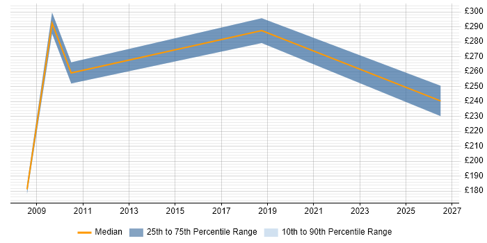 Contractor daily rate distribution trend for jobs in Lincolnshire citing Data Collection