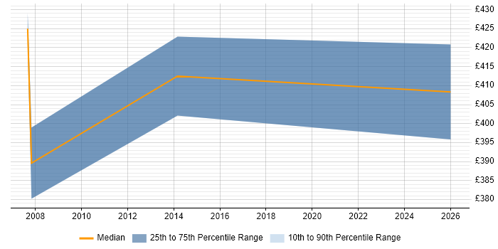 Contractor daily rate distribution trend for jobs in Lincolnshire citing Data Conversion