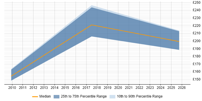 Contractor daily rate distribution trend for Data Engineer job vacancies in Lincolnshire