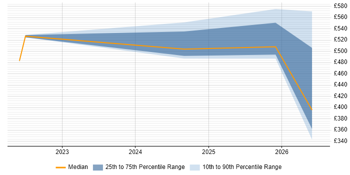Contractor daily rate distribution trend for jobs in Lincolnshire citing Data Engineering