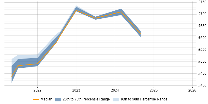 Contractor daily rate distribution trend for jobs in Lincolnshire citing Data Governance