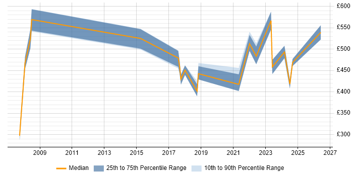 Contractor daily rate distribution trend for jobs in Lincolnshire citing Data Management