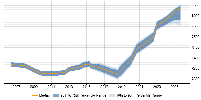 Contractor daily rate distribution trend for jobs in Lincolnshire citing Data Migration