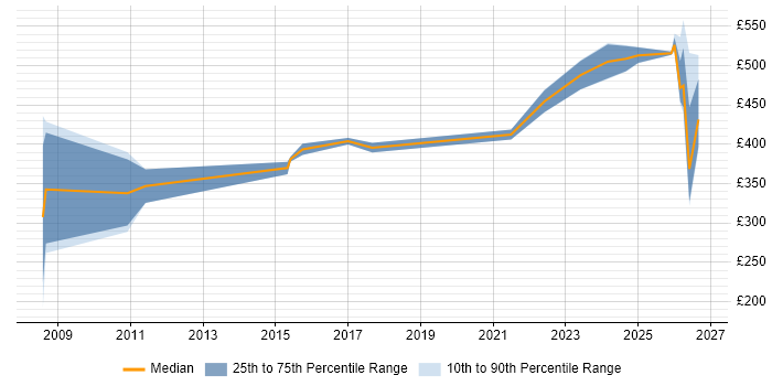 Contractor daily rate distribution trend for jobs in Lincolnshire citing Data Modelling