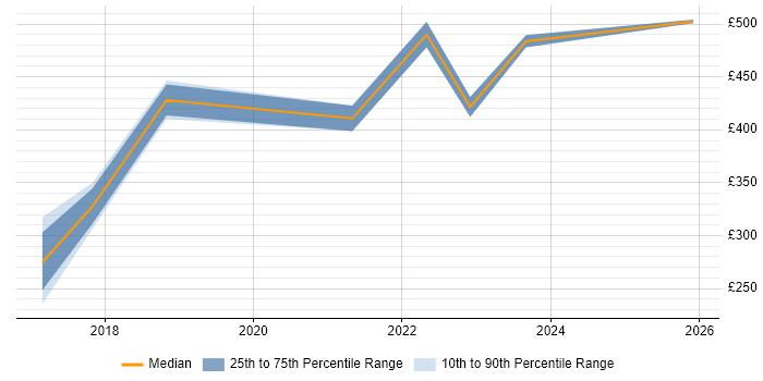 Contractor daily rate distribution trend for jobs in Lincolnshire citing Data Protection