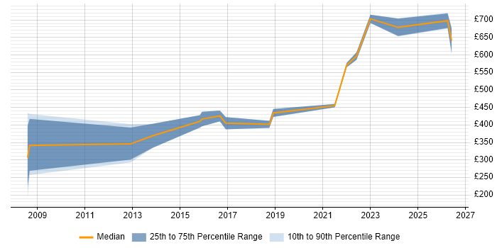 Contractor daily rate distribution trend for jobs in Lincolnshire citing Data Quality