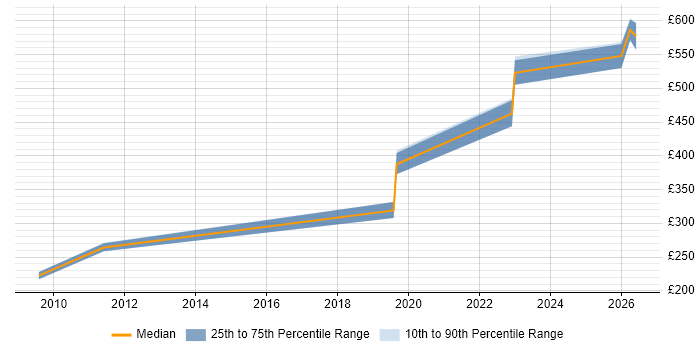 Contractor daily rate distribution trend for jobs in Lincolnshire citing Data Structures