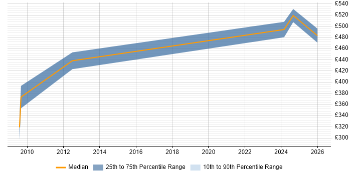 Contractor daily rate distribution trend for jobs in Lincolnshire citing Data Transformation
