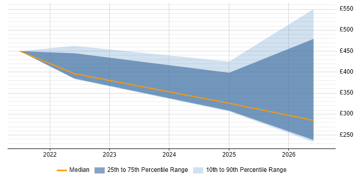 Contractor daily rate distribution trend for jobs in Lincolnshire citing Data Visualisation