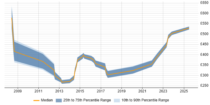 Contractor daily rate distribution trend for jobs in Lincolnshire citing Data Warehouse Contractor daily rate distribution trend for jobs in Lincolnshire citing Data Warehouse