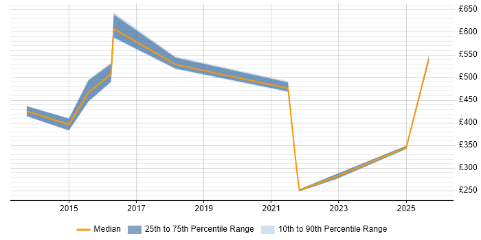Contractor daily rate distribution trend for jobs in Lincolnshire citing Decision-Making