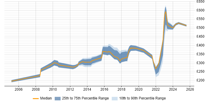 Contractor daily rate distribution trend for jobs in Lincolnshire citing Degree Contractor daily rate distribution trend for jobs in Lincolnshire citing Degree