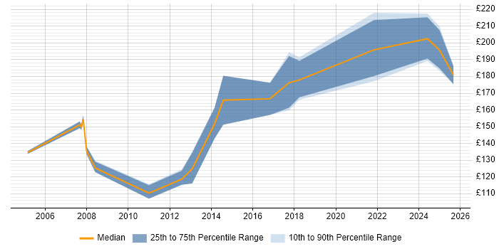 Contractor daily rate distribution trend for Desktop Support job vacancies in Lincolnshire