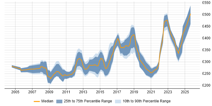 Contractor daily rate distribution trend for Developer job vacancies in Lincolnshire