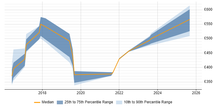 Contractor daily rate distribution trend for jobs in Lincolnshire citing DevOps