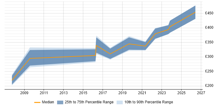 Contractor daily rate distribution trend for jobs in Lincolnshire citing DHCP