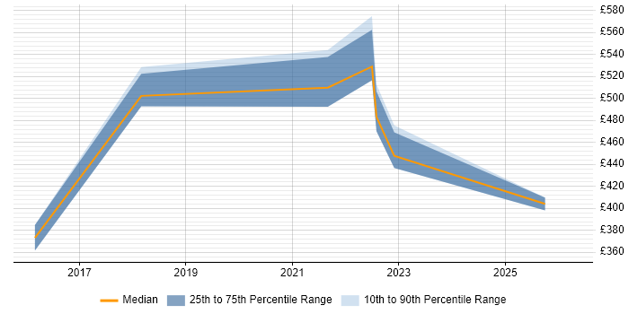Contractor daily rate distribution trend for jobs in Lincolnshire citing Digital Transformation Programme