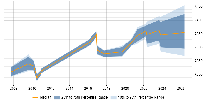 Contractor daily rate distribution trend for jobs in Lincolnshire citing DNS