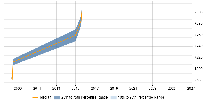 Contractor daily rate distribution trend for jobs in Lincolnshire citing Document Management