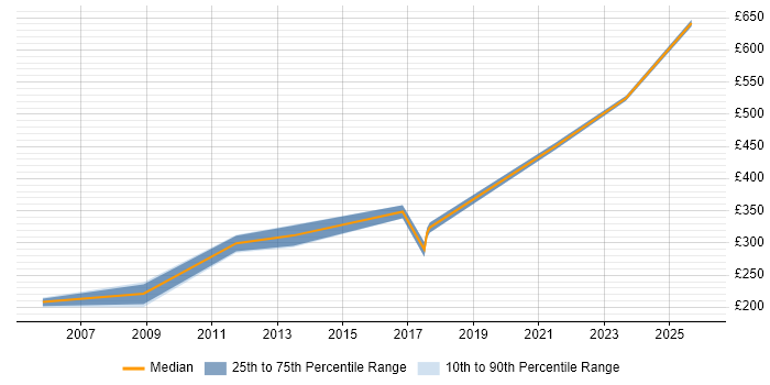 Contractor daily rate distribution trend for jobs in Lincolnshire citing Documentation Skills