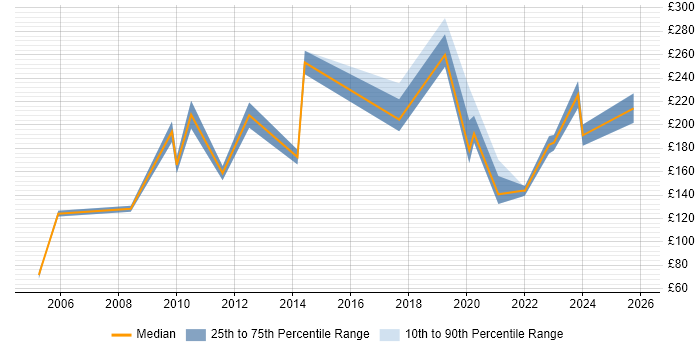 Contractor daily rate distribution trend for jobs in Lincolnshire citing Driving Licence