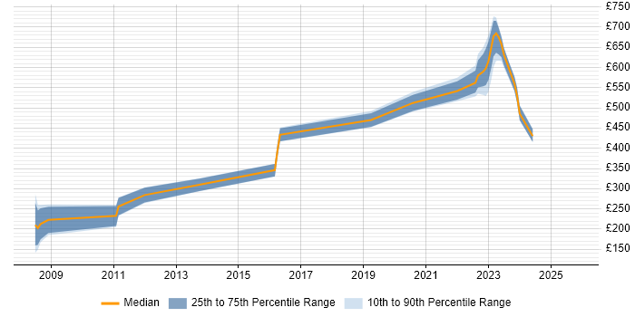 Contractor daily rate distribution trend for jobs in Lincolnshire citing DV Cleared