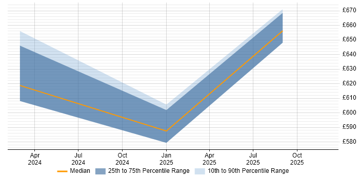 Contractor daily rate distribution trend for Dynamics 365 Consultant job vacancies in Lincolnshire