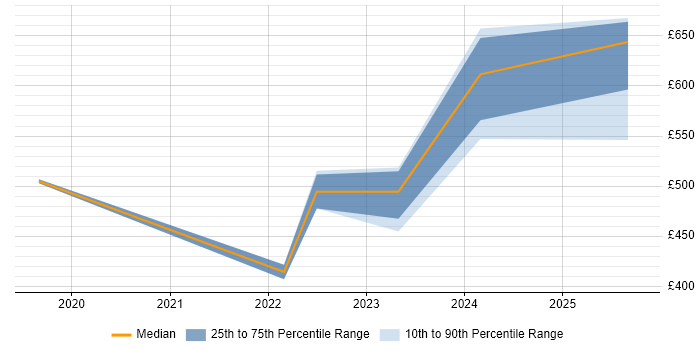 Contractor daily rate distribution trend for jobs in Lincolnshire citing Dynamics 365