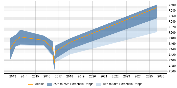 Contractor daily rate distribution trend for jobs in Lincolnshire citing Dynamics AX