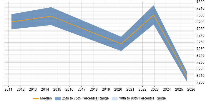 Contractor daily rate distribution trend for jobs in Lincolnshire citing Electronics