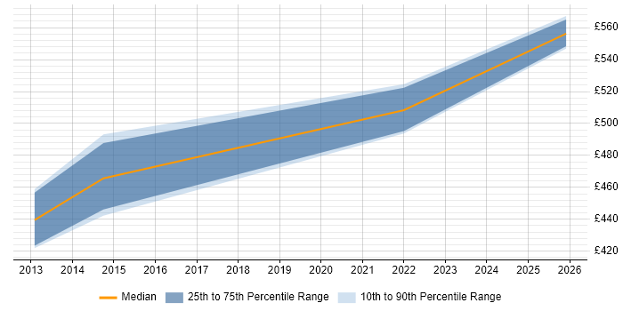 Contractor daily rate distribution trend for jobs in Lincolnshire citing Enterprise Architecture