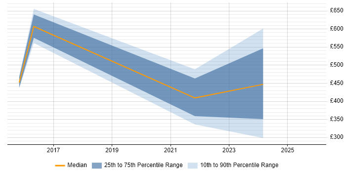 Contractor daily rate distribution trend for jobs in Lincolnshire citing Entra ID