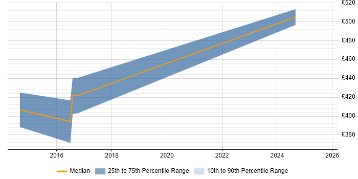 Contractor daily rate distribution trend for ERP Analyst job vacancies in Lincolnshire