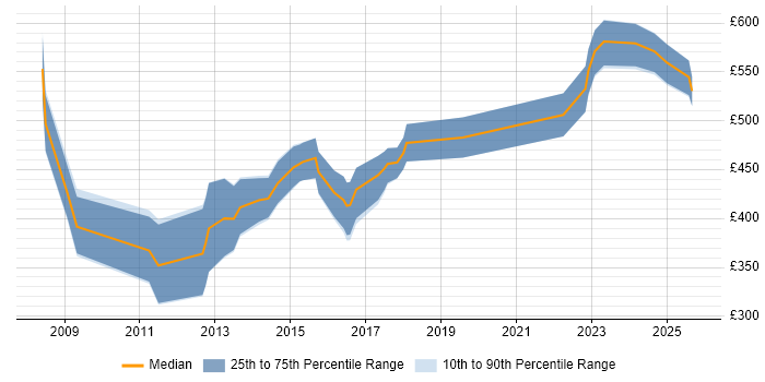 Contractor daily rate distribution trend for jobs in Lincolnshire citing ERP